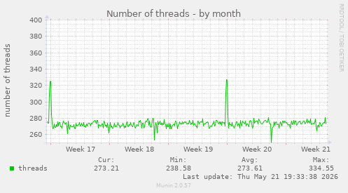 Number of threads