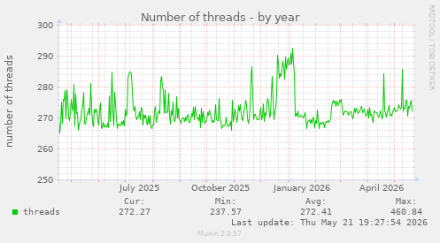 Number of threads