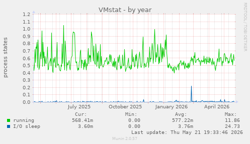 VMstat