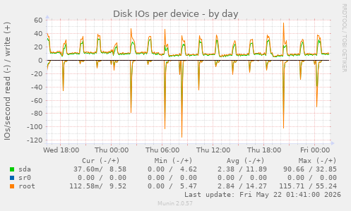 Disk IOs per device