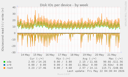Disk IOs per device