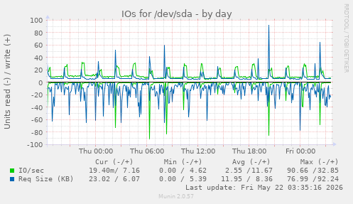 IOs for /dev/sda