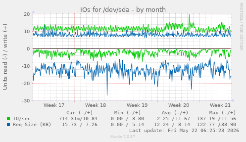 monthly graph