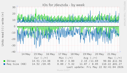 IOs for /dev/sda