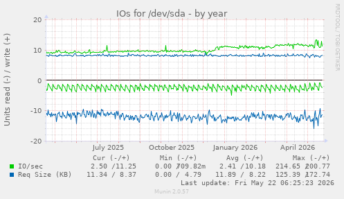 yearly graph