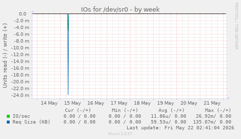 IOs for /dev/sr0