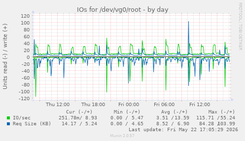 IOs for /dev/vg0/root