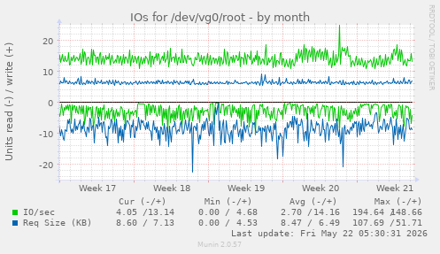 monthly graph
