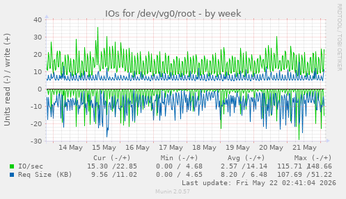 IOs for /dev/vg0/root