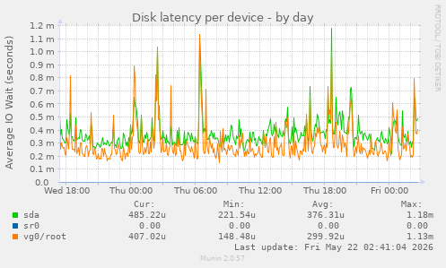 Disk latency per device