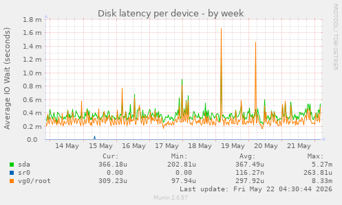 Disk latency per device