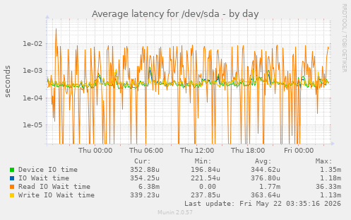 Average latency for /dev/sda