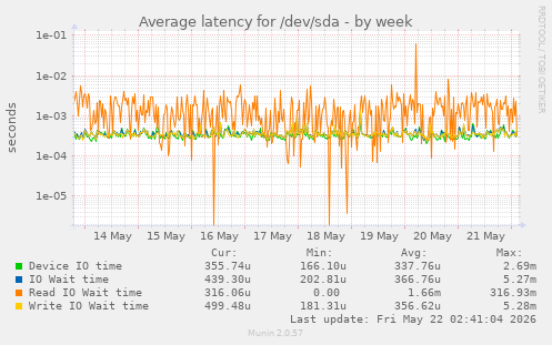 Average latency for /dev/sda