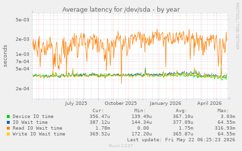 yearly graph
