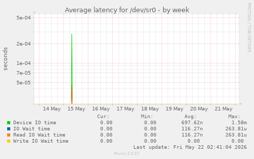 Average latency for /dev/sr0