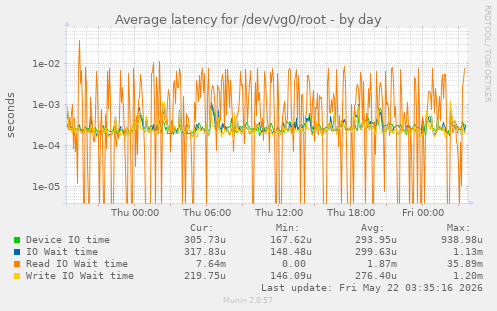 Average latency for /dev/vg0/root