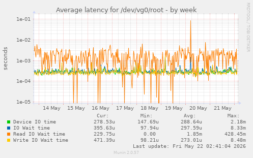 Average latency for /dev/vg0/root