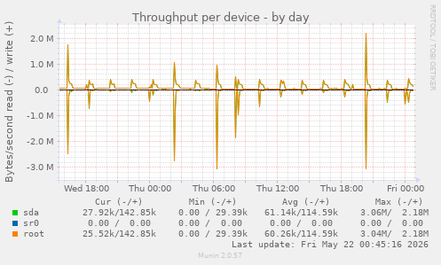 Throughput per device