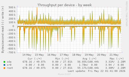 Throughput per device
