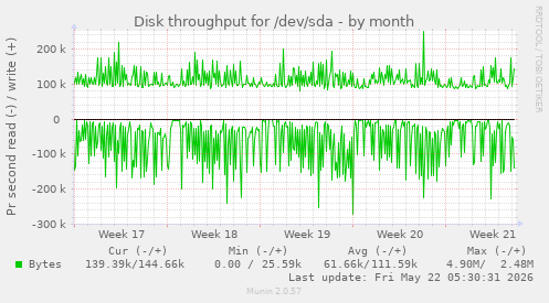 monthly graph