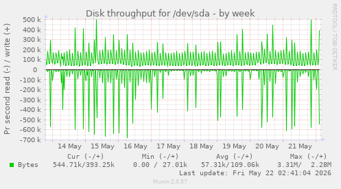 Disk throughput for /dev/sda