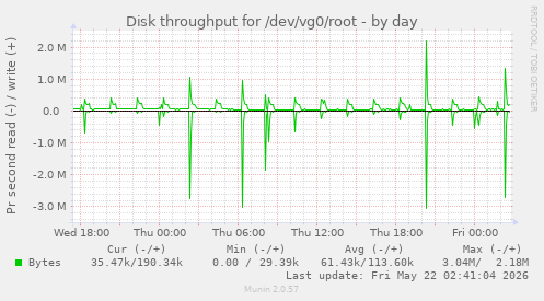 Disk throughput for /dev/vg0/root