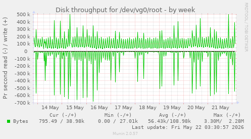 Disk throughput for /dev/vg0/root