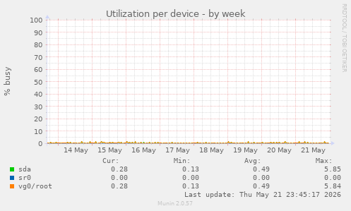 Utilization per device