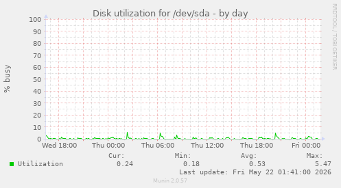 Disk utilization for /dev/sda