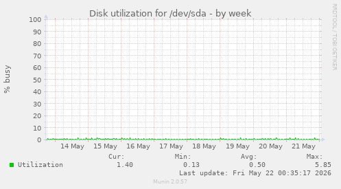 Disk utilization for /dev/sda