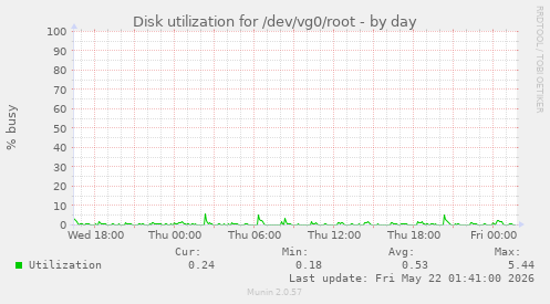 Disk utilization for /dev/vg0/root