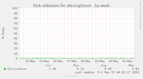 Disk utilization for /dev/vg0/root