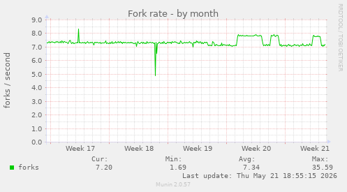 Fork rate