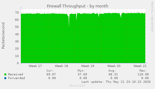 Firewall Throughput