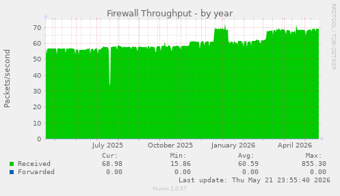 Firewall Throughput