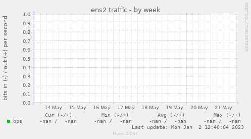 ens2 traffic