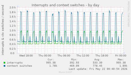 Interrupts and context switches