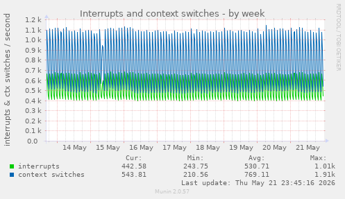 Interrupts and context switches