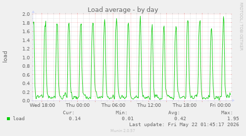 Load average