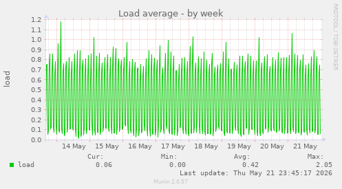 Load average
