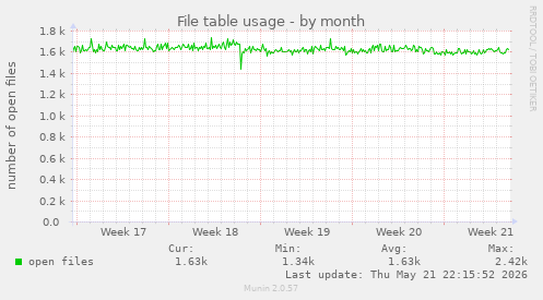 File table usage