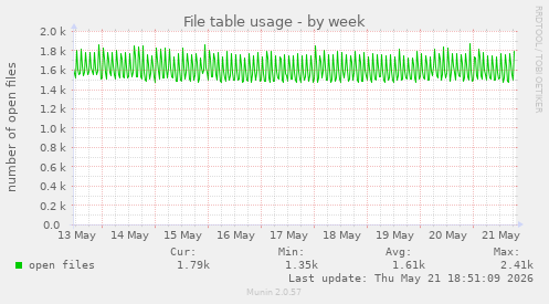 File table usage