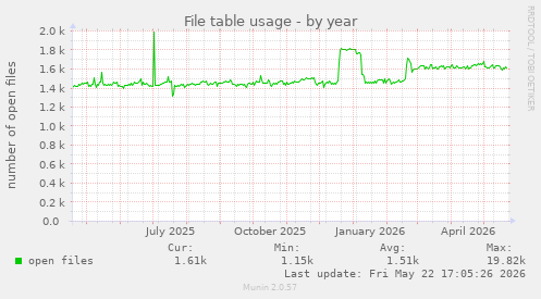 File table usage