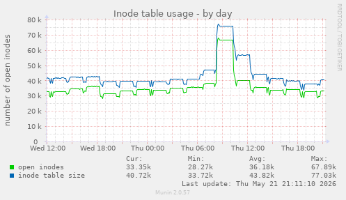daily graph