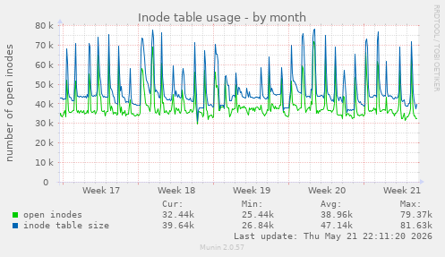 monthly graph