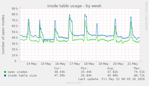 weekly graph