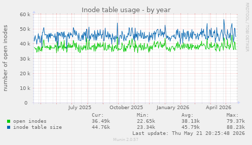 Inode table usage