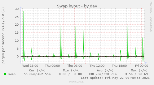 Swap in/out