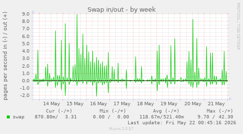 Swap in/out