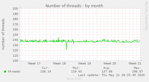 Number of threads